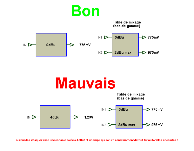 Théories entrée ligne amplificateur